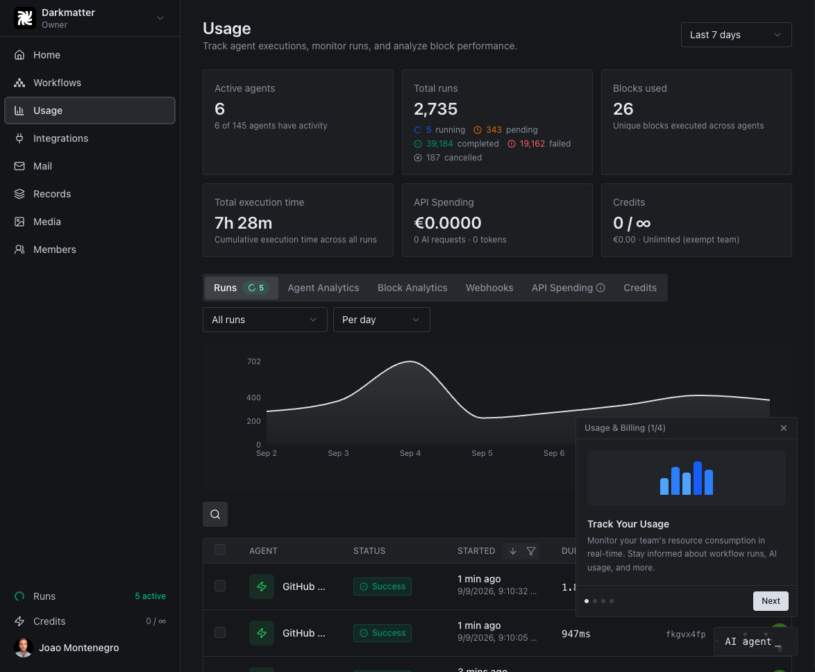 The Usage dashboard for the Darkmatter team: six of a hundred and forty-five agents showing any activity, 39,184 completed runs against 19,162 failed, and seven and a half hours of cumulative execution time.
